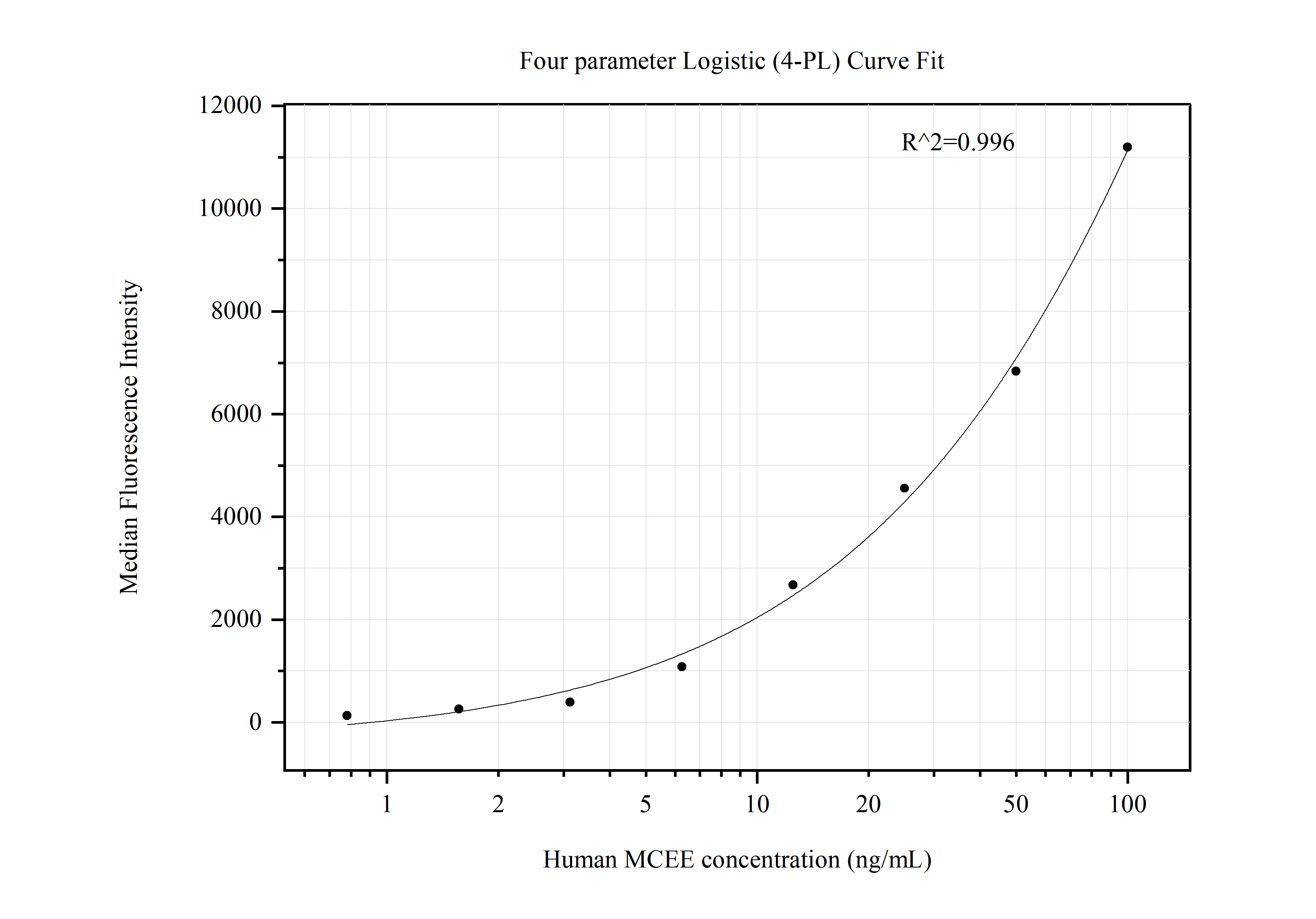 Cytometric bead array standard curve of MP50633-3